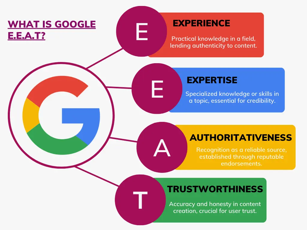 Infographic explaining Google E-E-A-T SEO: Experience, Expertise, Authoritativeness, and Trustworthiness — key factors for content quality and credibility.